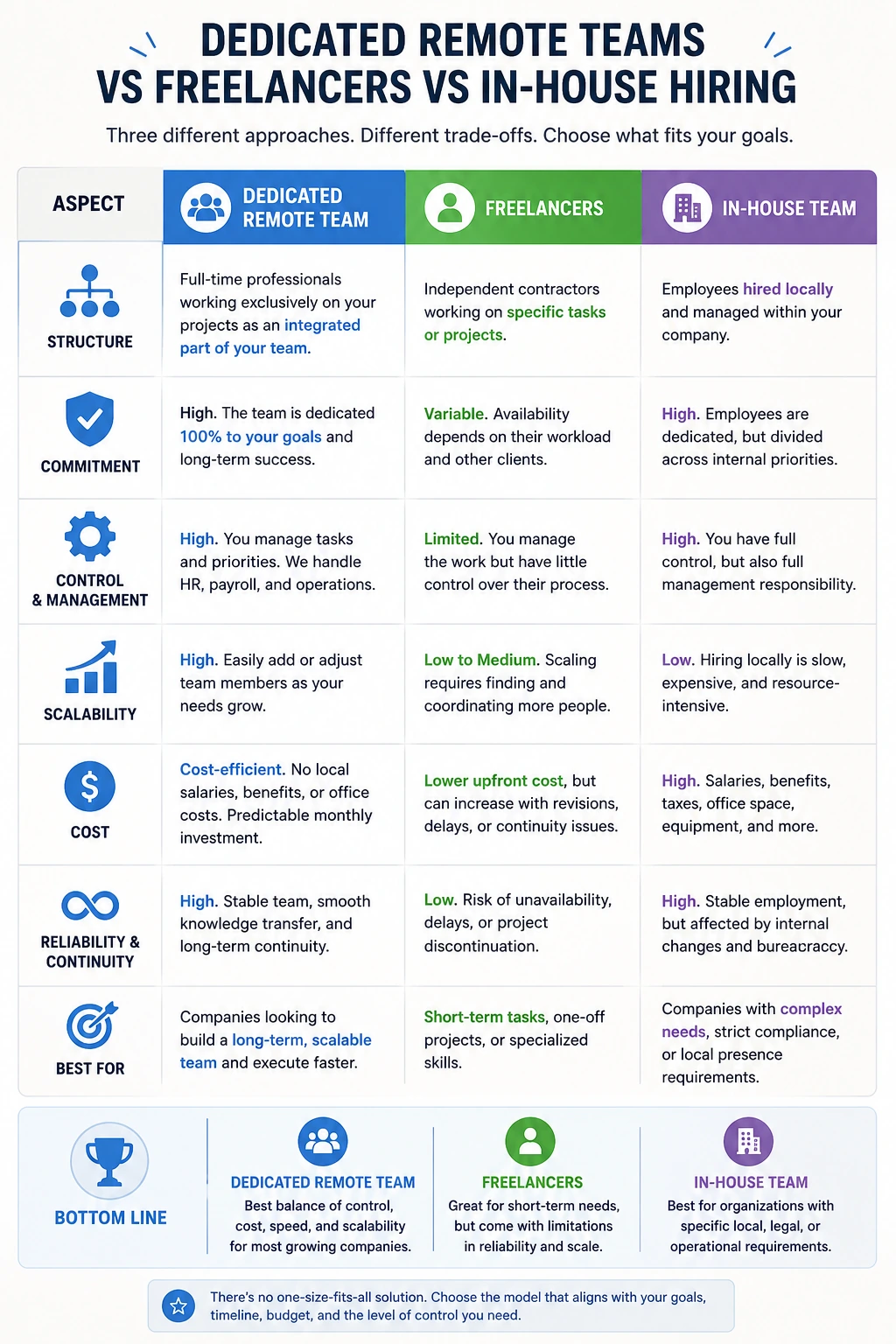 Dedicated remote teams vs freelancers vs in-house hiring infographic